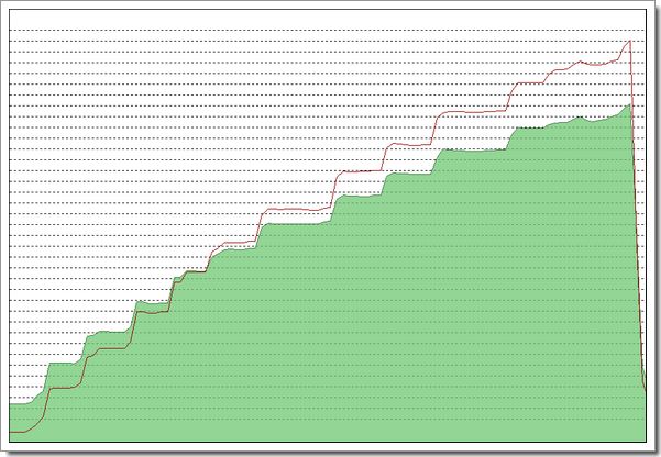 Evolution de la RAM d'un serveur durant un test de charges