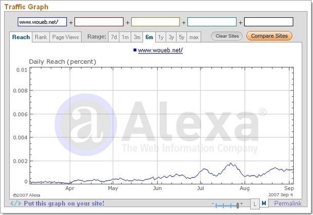 Mesurer la popularité d'un blog : indicateur Alexa