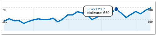 Mesurer la popularité d'un blog : nombre de visiteurs uniques et nombre de pages vues