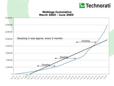 Croissance de la blogosphère