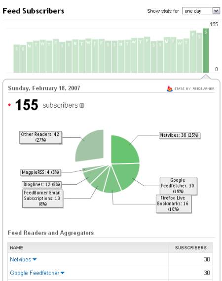 La répercution de la publication du nombre de lecteurs RSS par Google News Reader