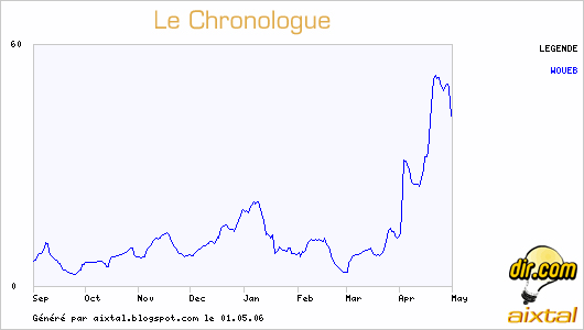 L'évolution du terme woueb les derniers mois