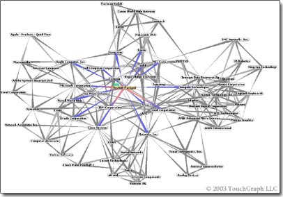 Touchgraph, analyse de sites similaires - Analyse d'écosystème