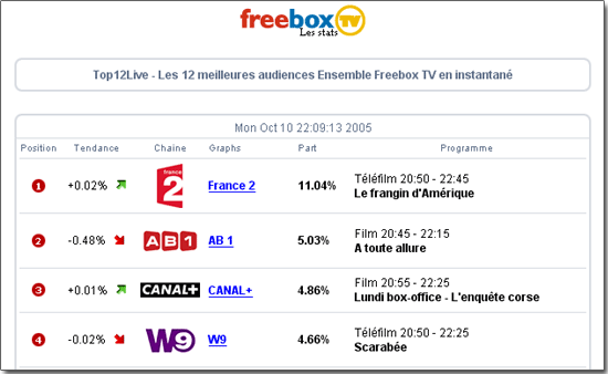 Mesure d'audience en temps réel du service Freebox TV