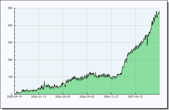 Firefeed : statistiques et historiques de votre flux RSS Feedburner