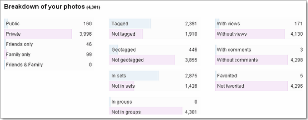 Statistiques de vos photos sur Flickr