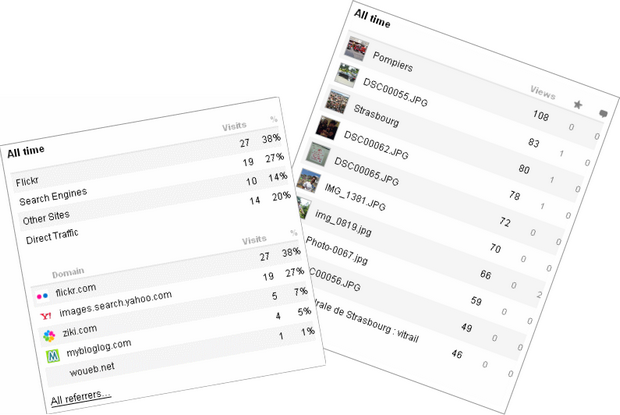 Détails des statistiques sur FlickR