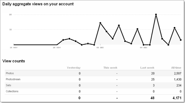 Graphique de statistiques sur Flickr