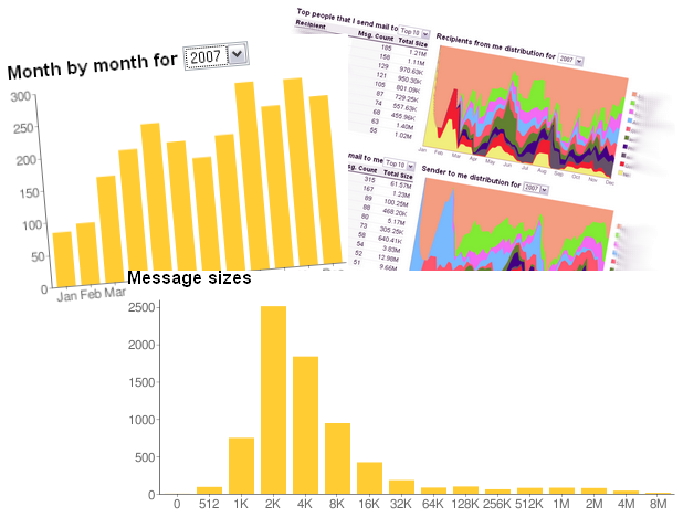 Statistiques d'utilisation de votre compte Gmail