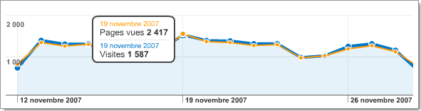 Nouveauté Google Analytics : affichage des visites et des pages vues sur le même graphique