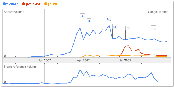 Comparaison des 3 principaux outils de microblogging sur Google Trends : Twitter, Jaiku et Pownce.