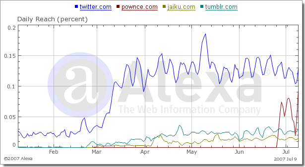 Evolution des 4 principales plate-formes de microblogging (données Alexa)