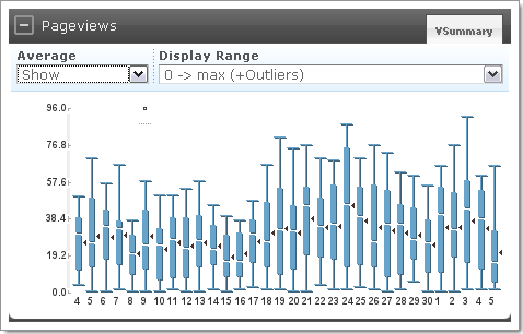 Reinvigorate : répartition horaire des pages vues