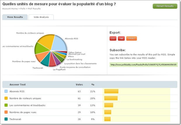 Polldaddy : détails sur un sondage