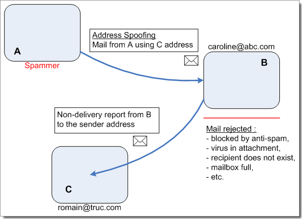 Spam : explication sur l'email spoofing