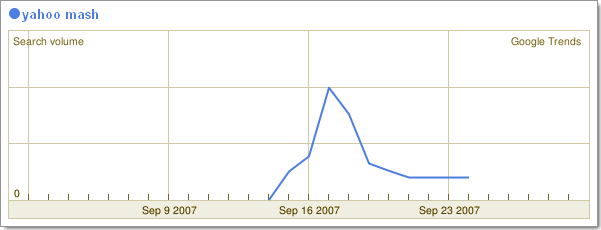 Recherche de Yahoo Mash sur Google Trends.